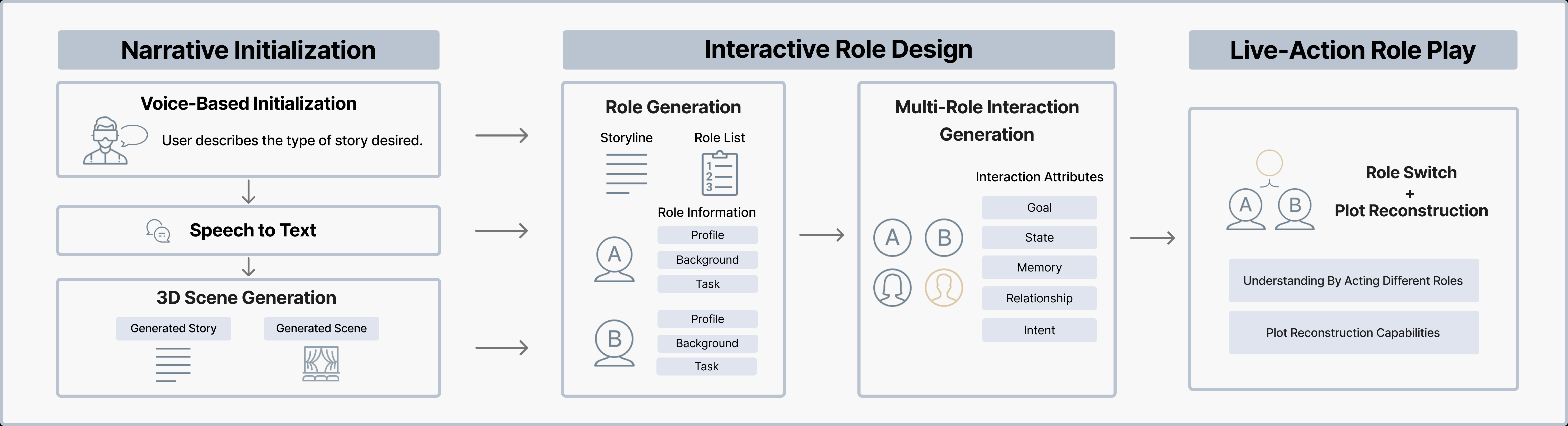 GenLARP: Enabling Immersive Live Action Role-Play through LLM-Generated Worlds and Characters