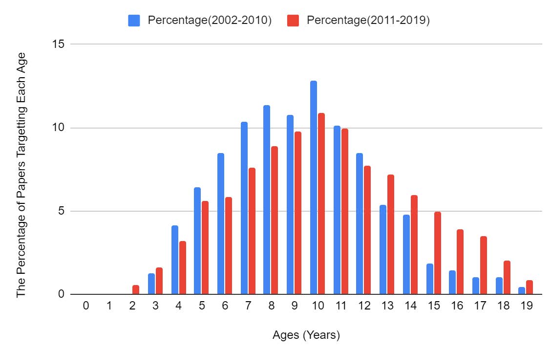 Another Decade of IDC Research: Examining and Reflecting on Values and Ethics