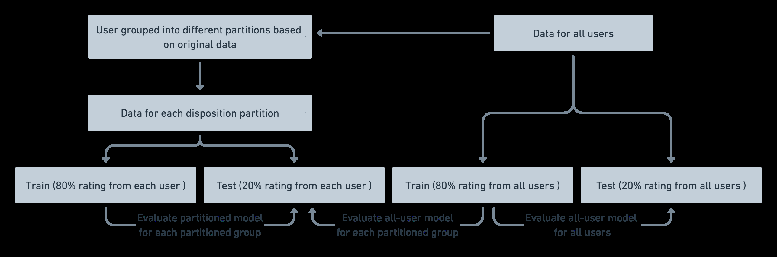 Less Can Be More: Exploring Population Rating Dispositions with Partitioned Models in Recommender Systems